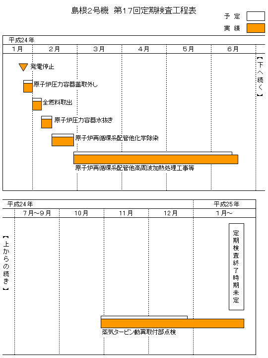 島根2号機 第17回定期検査工程表 平成25年2月11日現在