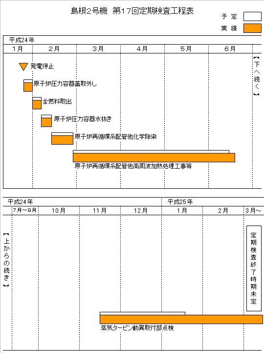 島根2号機 第17回定期検査工程表 平成25年3月10日現在