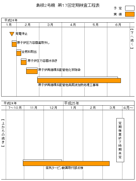 島根2号機 第17回定期検査工程表 平成25年3月17日現在