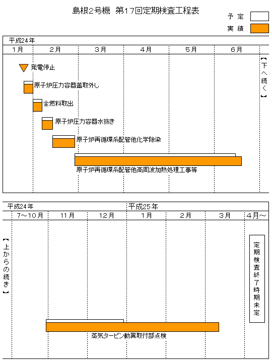 島根2号機 第17回定期検査工程表 平成25年4月7日現在