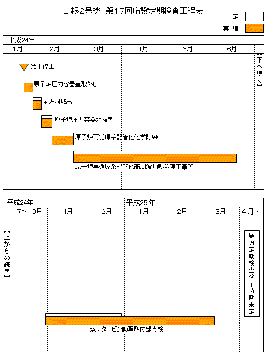 島根2号機 第17回施設定期検査工程表 平成26年10月12日現在