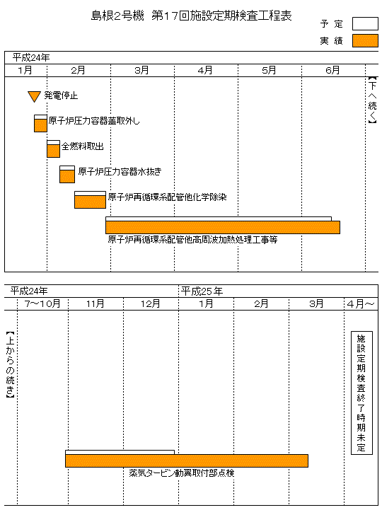 島根2号機 第17回施設定期検査工程表 平成27年4月12日現在