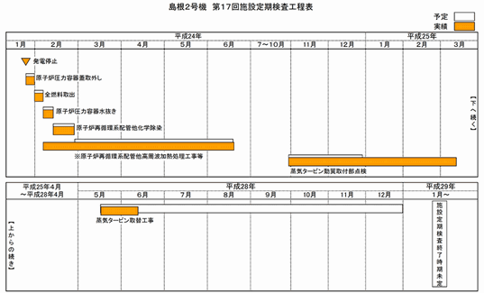 島根2号機 第17回施設定期検査工程表 平成28年6月12日現在