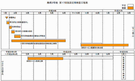 島根2号機 第17回施設定期検査工程表 平成28年8月14日現在