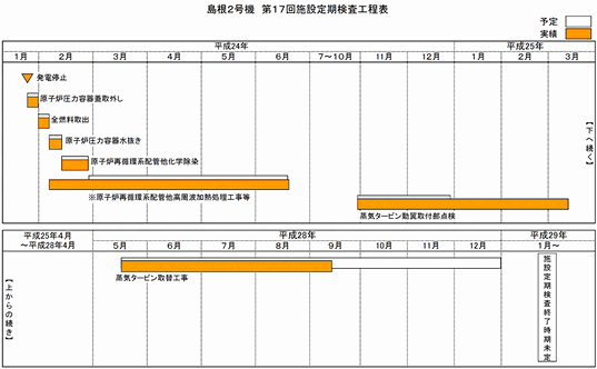 島根2号機 第17回施設定期検査工程表 平成28年9月11日現在
