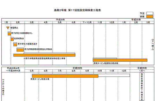 島根2号機 第17回施設定期検査工程表 平成28年10月9日現在