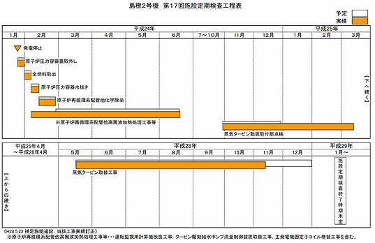 島根2号機 第17回施設定期検査工程表 平成28年11月13日現在
