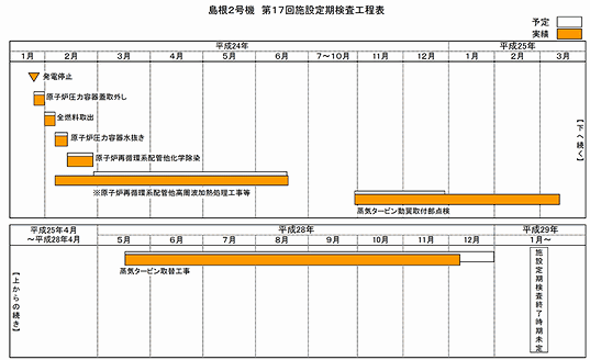 島根2号機 第17回施設定期検査工程表 平成28年12月11日現在
