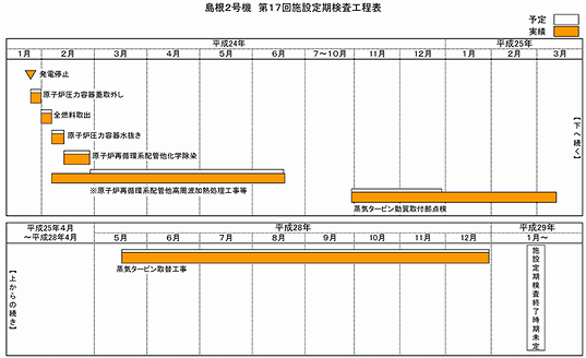 島根2号機 第17回施設定期検査工程表 平成29年1月8日現在