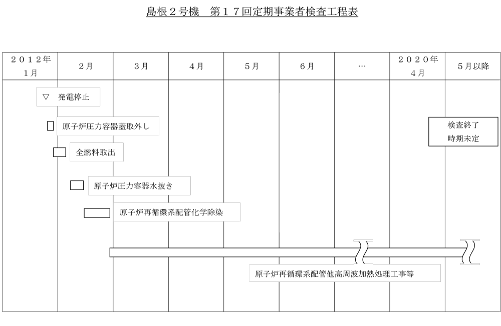 施設定期検査工程表(詳細図)