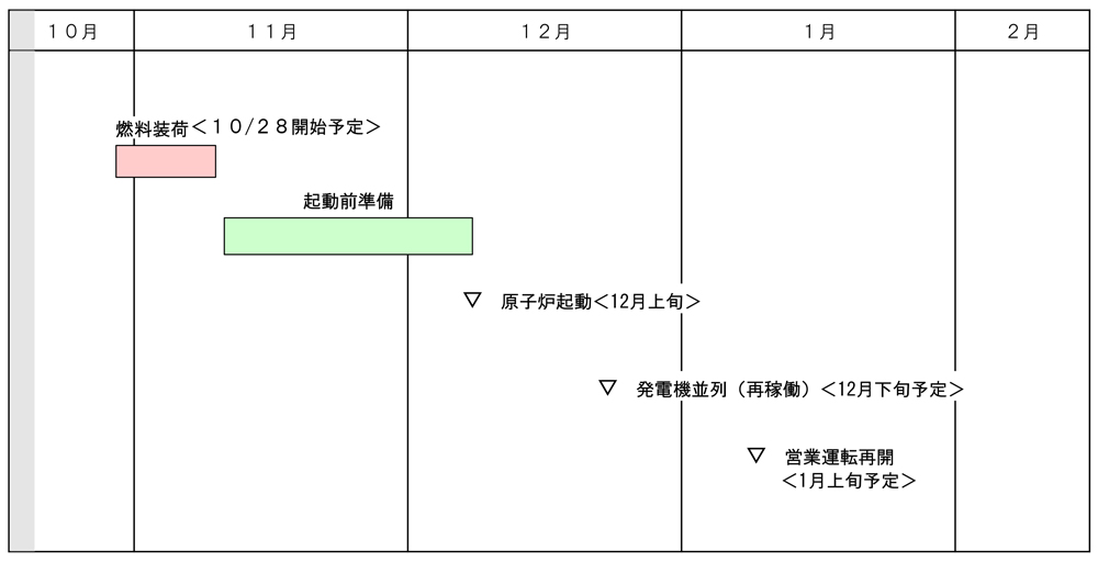 島根2号機再稼働工程