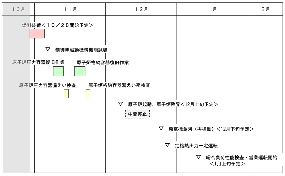 島根2号機再稼働工程