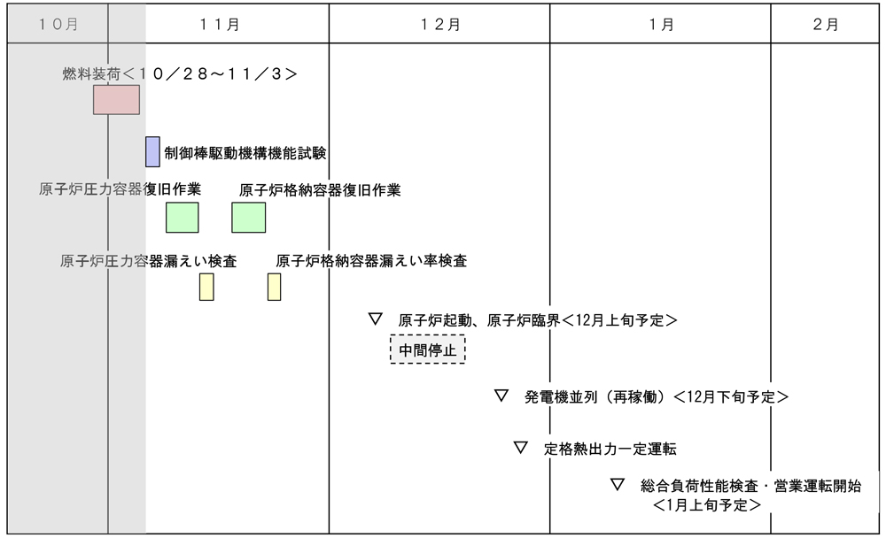 島根2号機再稼働工程