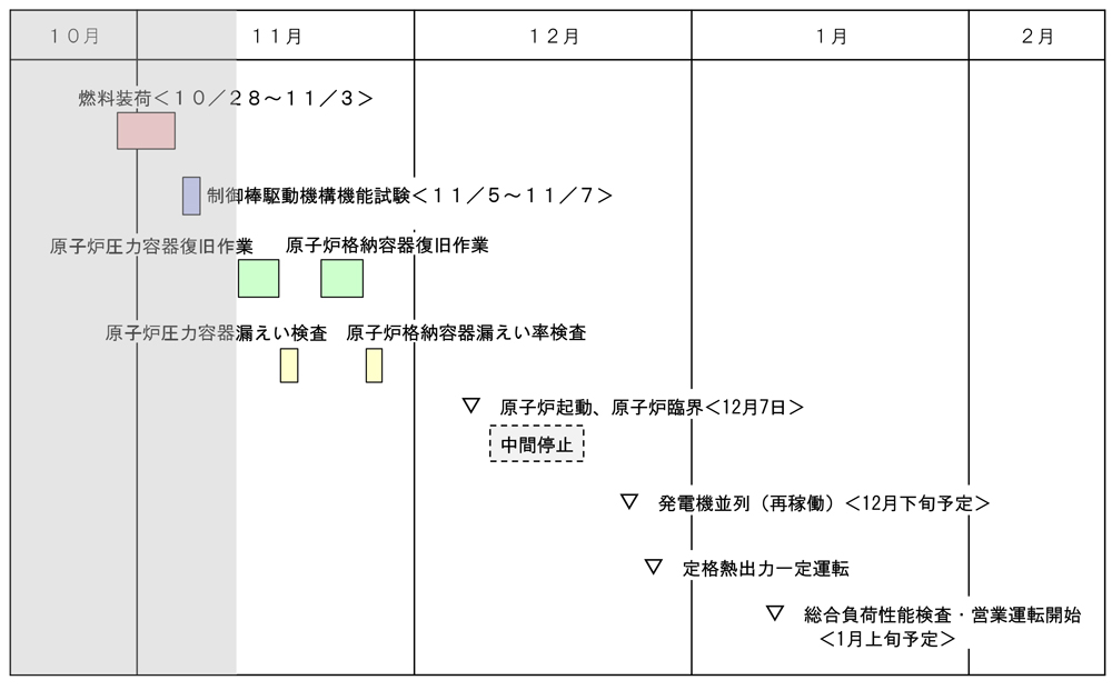 島根2号機再稼働工程