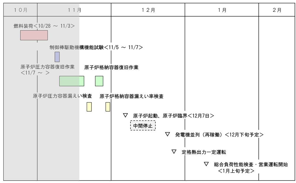 島根2号機再稼働工程