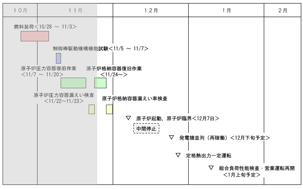 島根2号機再稼働工程