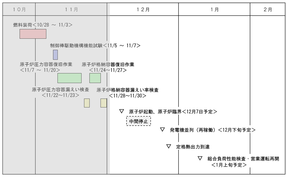 島根2号機再稼働工程