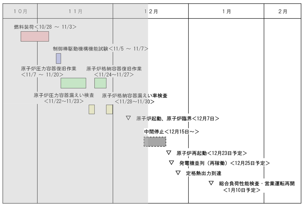 島根2号機再稼働工程