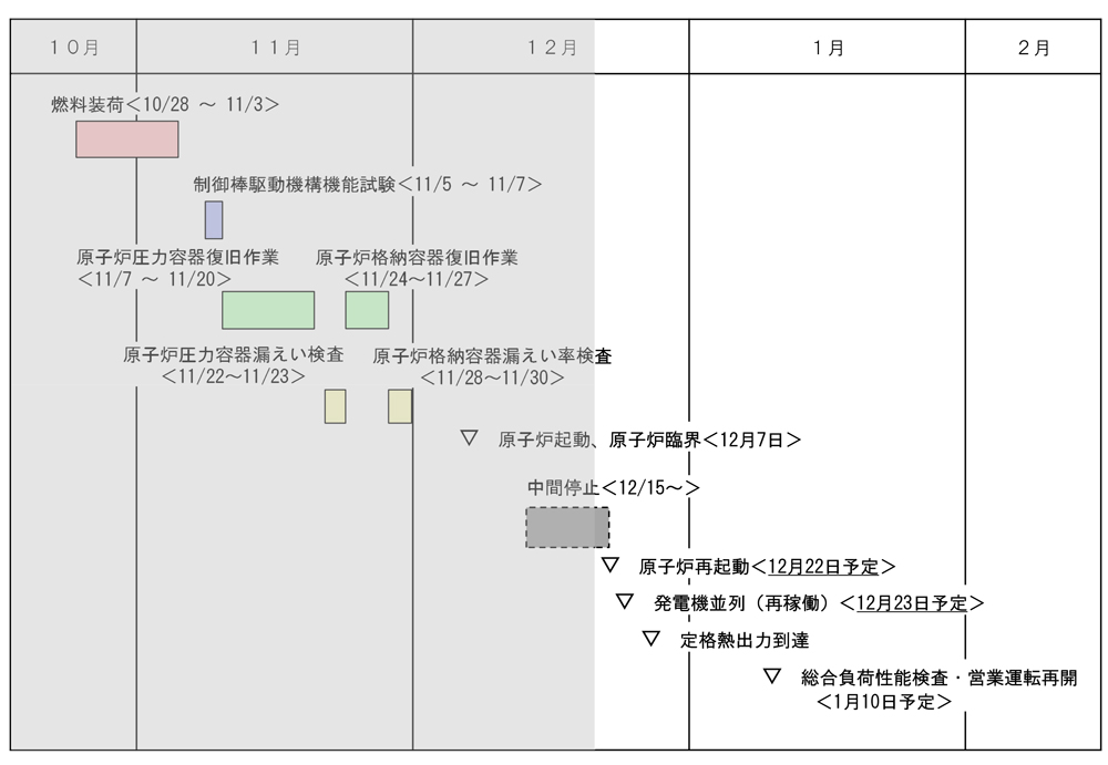 島根2号機再稼働工程