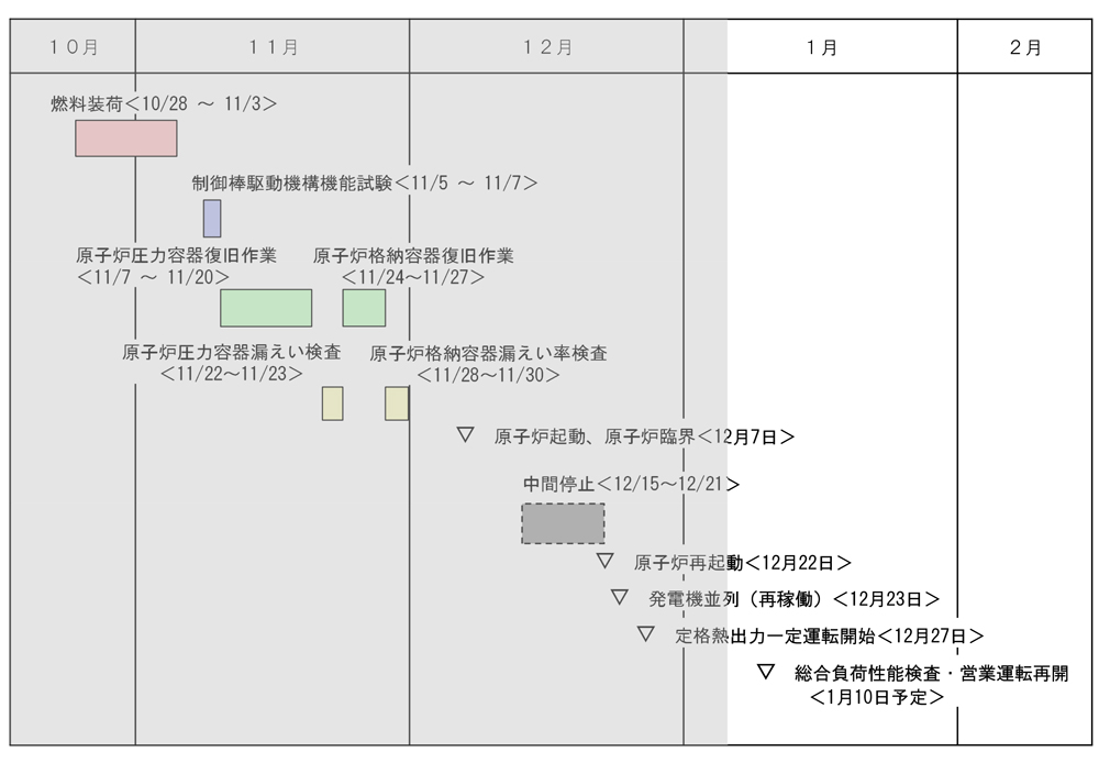 島根2号機再稼働工程
