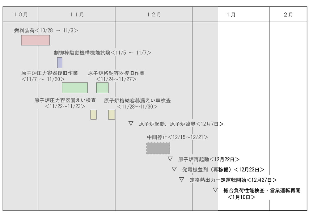 島根2号機再稼働工程