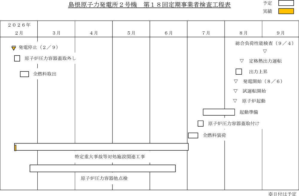 島根2号機 第18回定期検査工程表