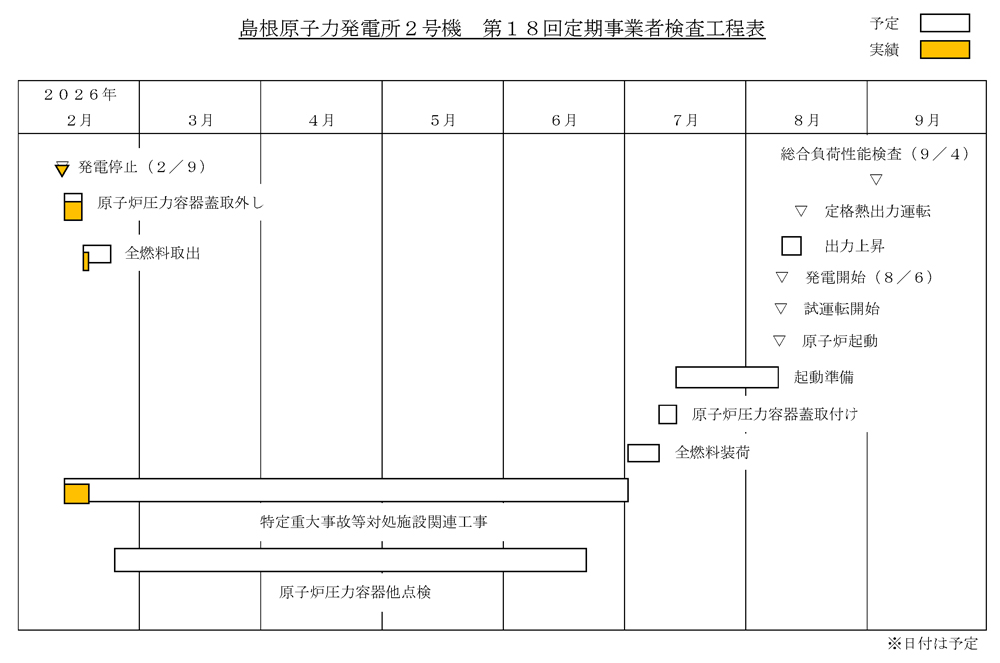 島根2号機 第18回定期検査工程表