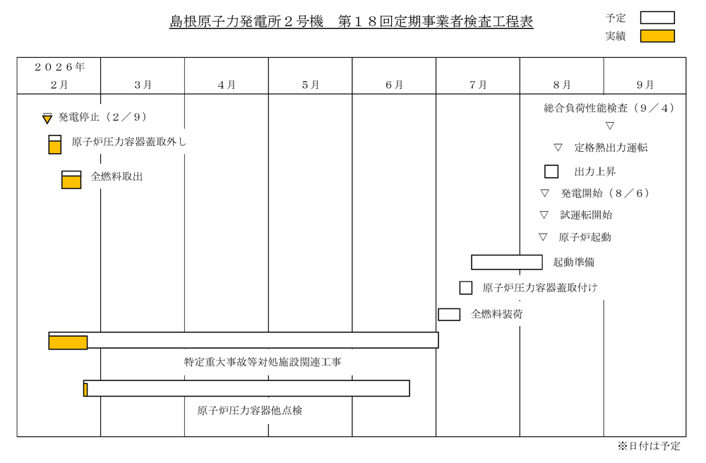 島根2号機 第18回定期検査工程表