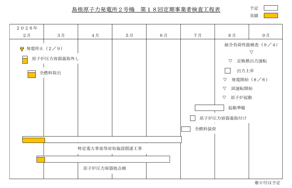島根2号機 第18回定期検査工程表