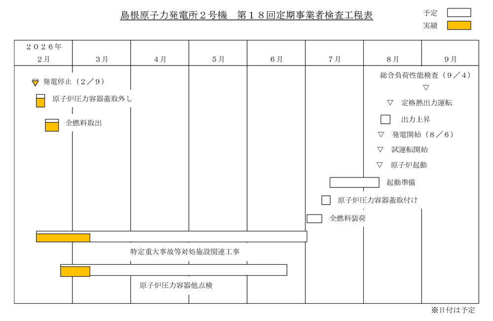 島根2号機 第18回定期検査工程表