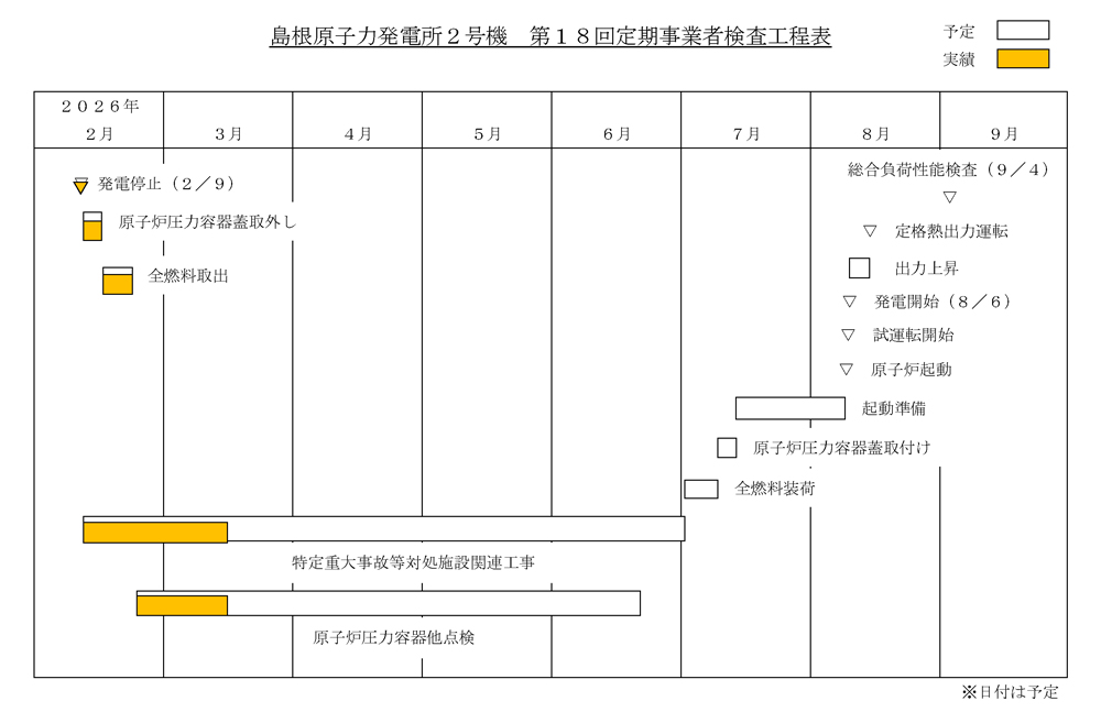 島根2号機 第18回定期検査工程表