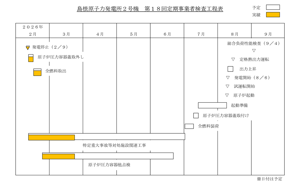 島根2号機 第18回定期検査工程表
