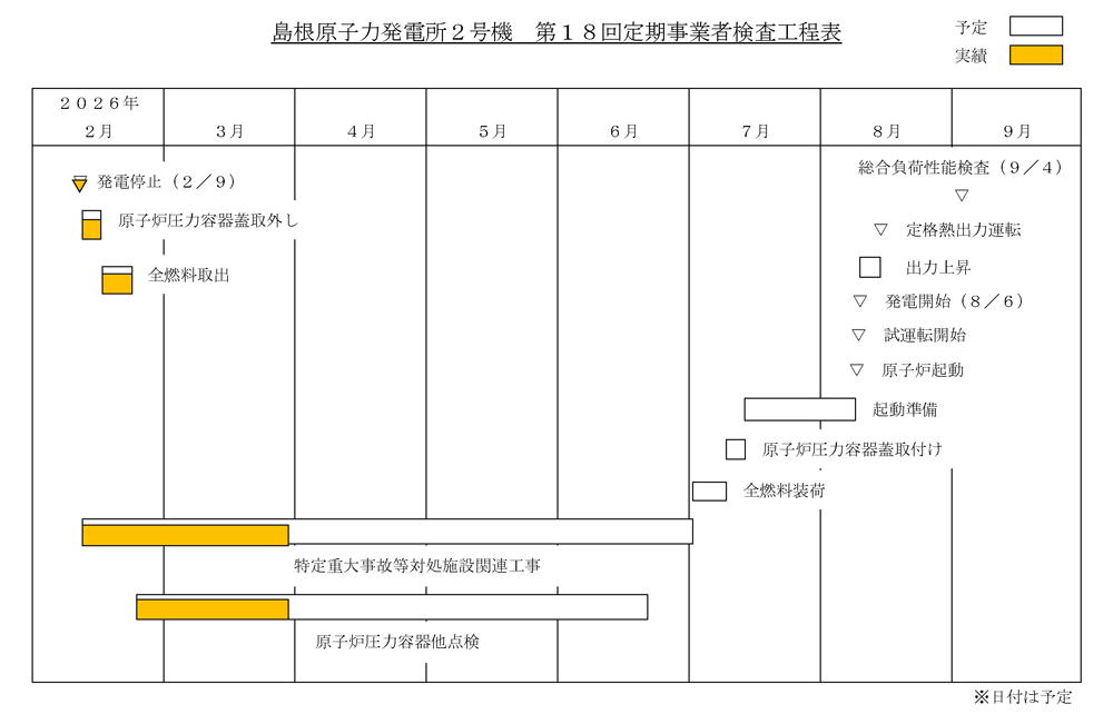 島根2号機 第18回定期検査工程表