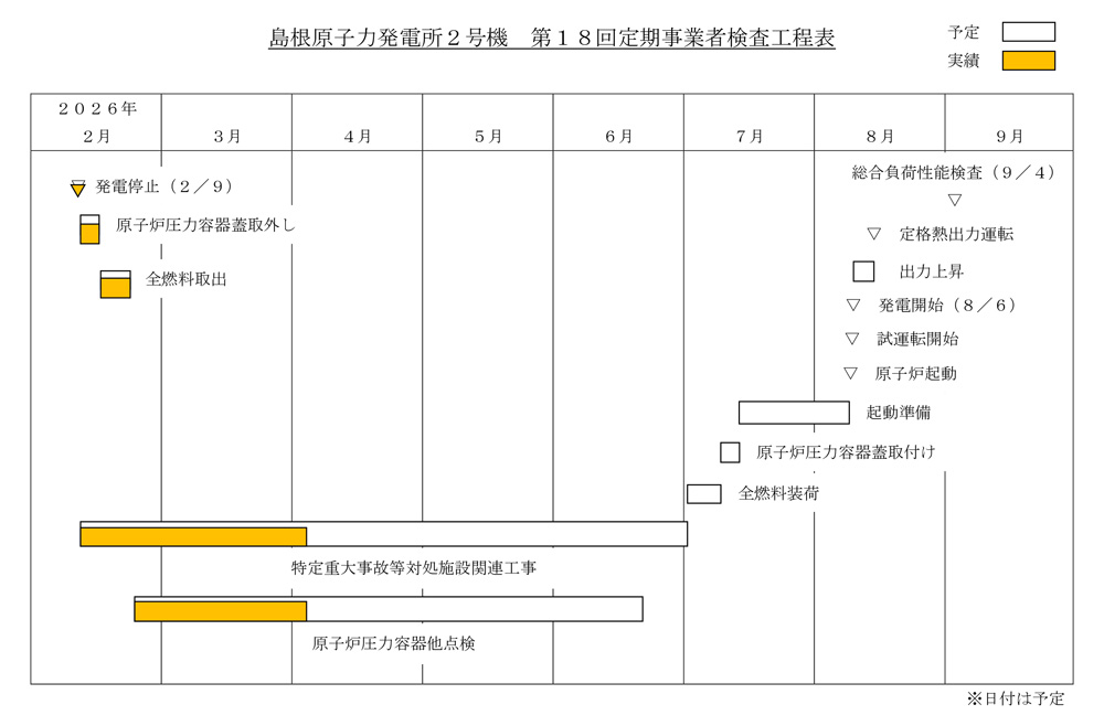 島根2号機 第18回定期検査工程表