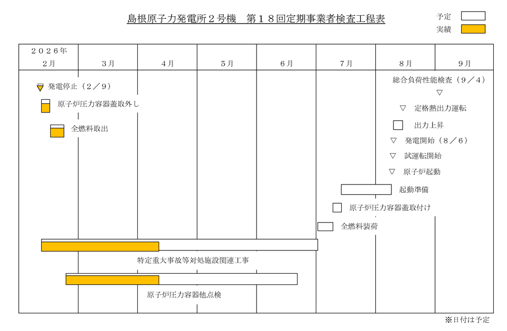 島根2号機 第18回定期検査工程表