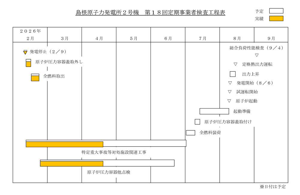島根2号機 第18回定期検査工程表