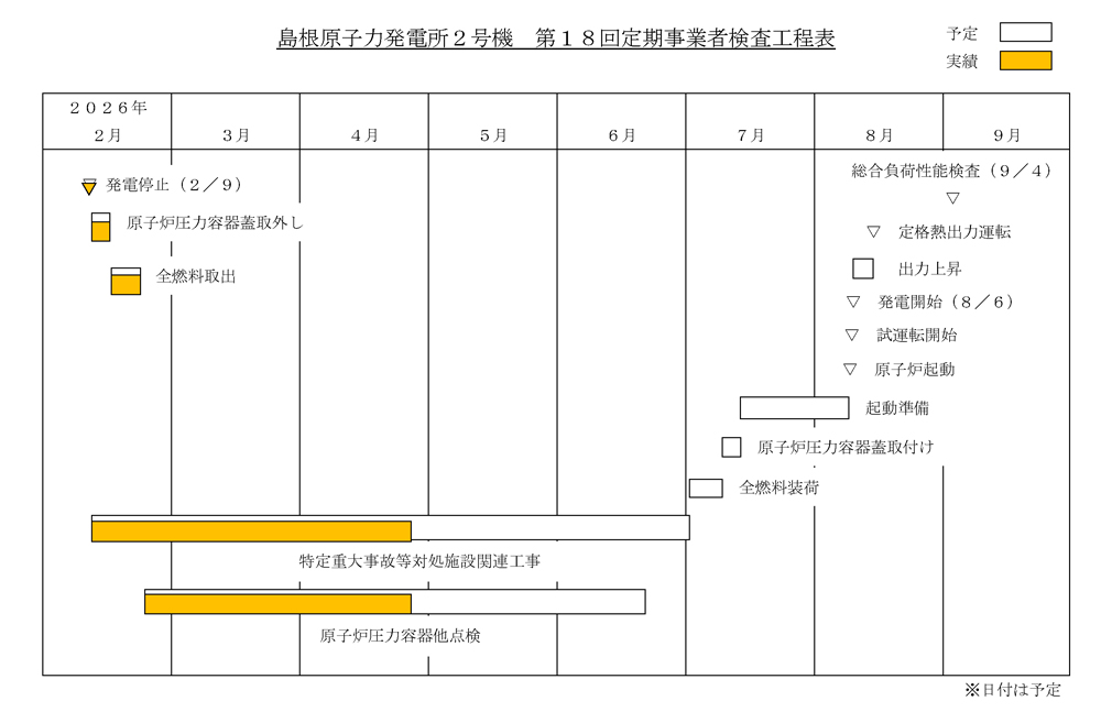 島根2号機 第18回定期検査工程表