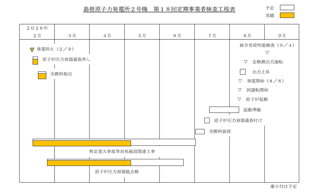 島根2号機 第18回定期検査工程表