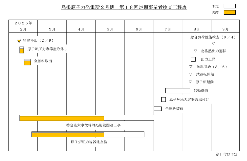 島根2号機 第18回定期検査工程表