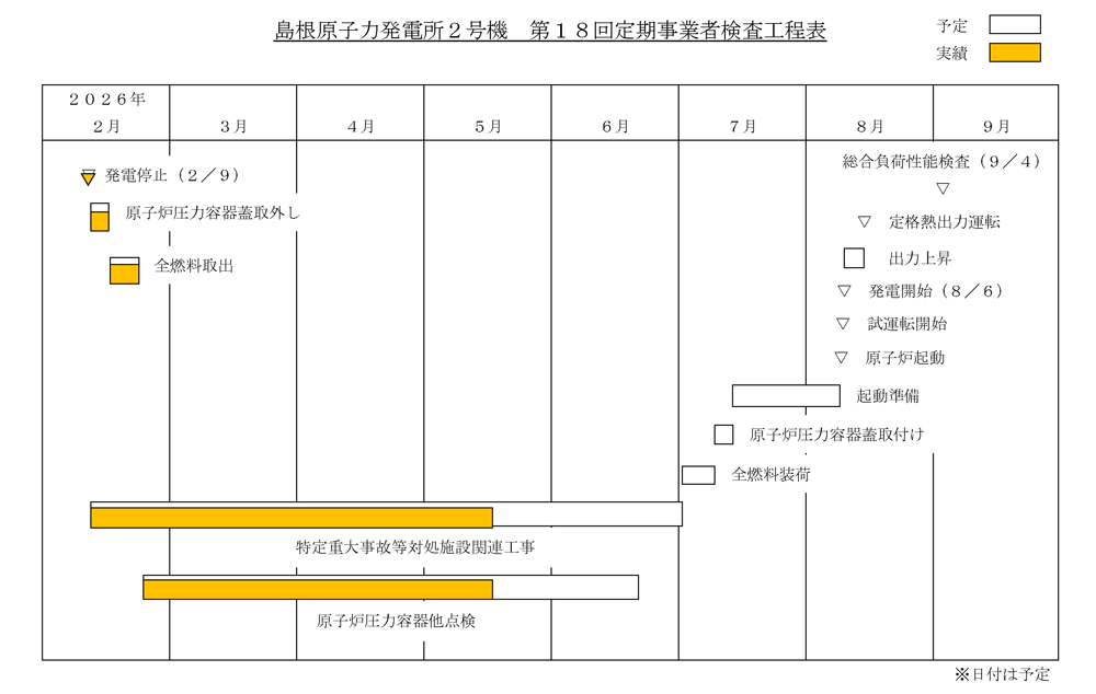島根2号機 第18回定期検査工程表