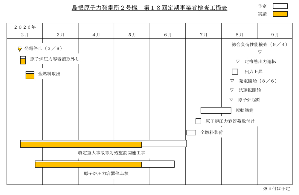 島根2号機 第18回定期検査工程表