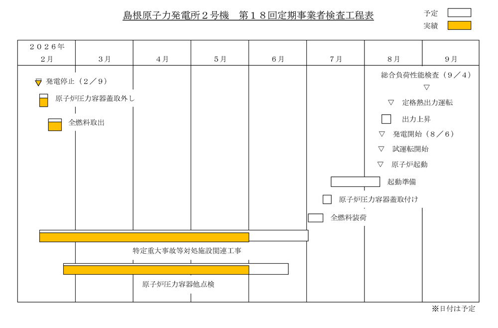 島根2号機 第18回定期検査工程表
