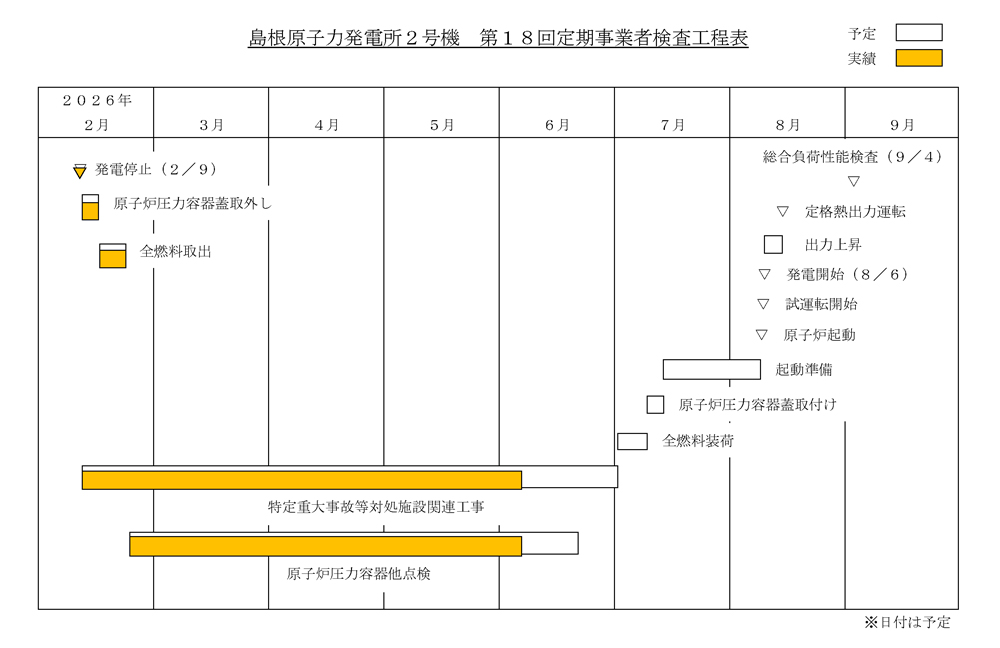 島根2号機 第18回定期検査工程表