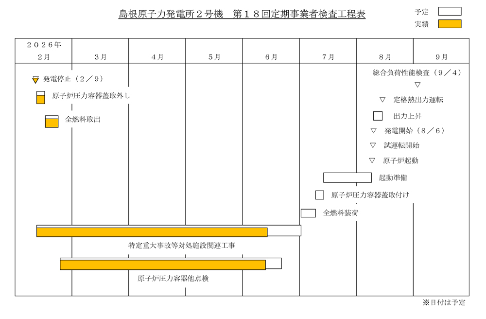 島根2号機 第18回定期検査工程表