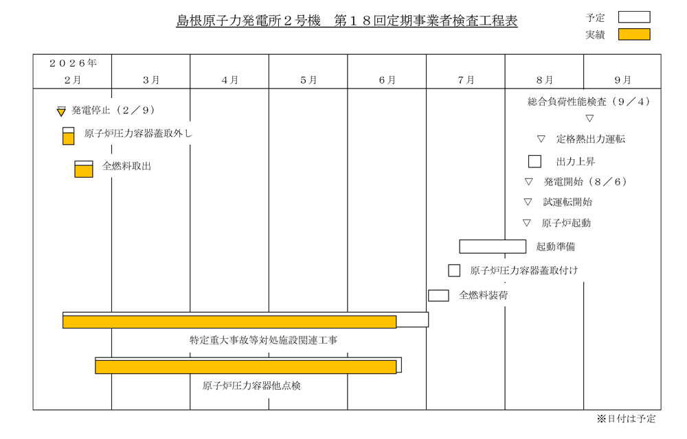 島根2号機 第18回定期検査工程表