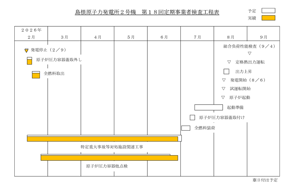 島根2号機 第18回定期検査工程表