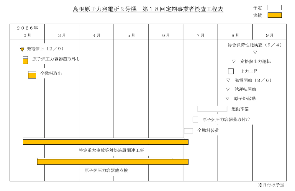 島根2号機 第18回定期検査工程表
