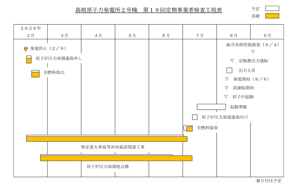 島根2号機 第18回定期検査工程表