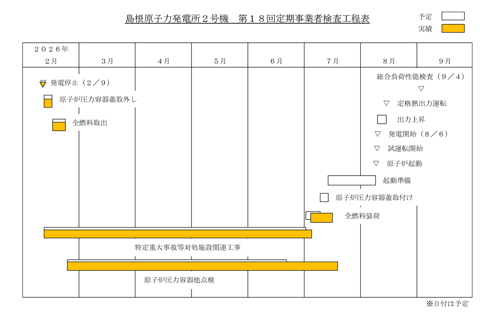 島根2号機 第18回定期検査工程表