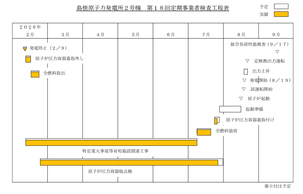 島根2号機 第18回定期検査工程表